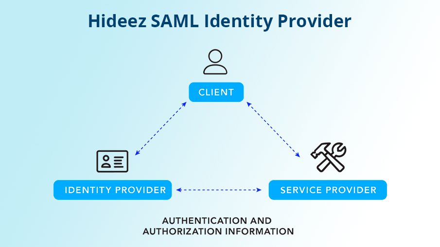 Hideez is a SAML 2.0 Identity Provider