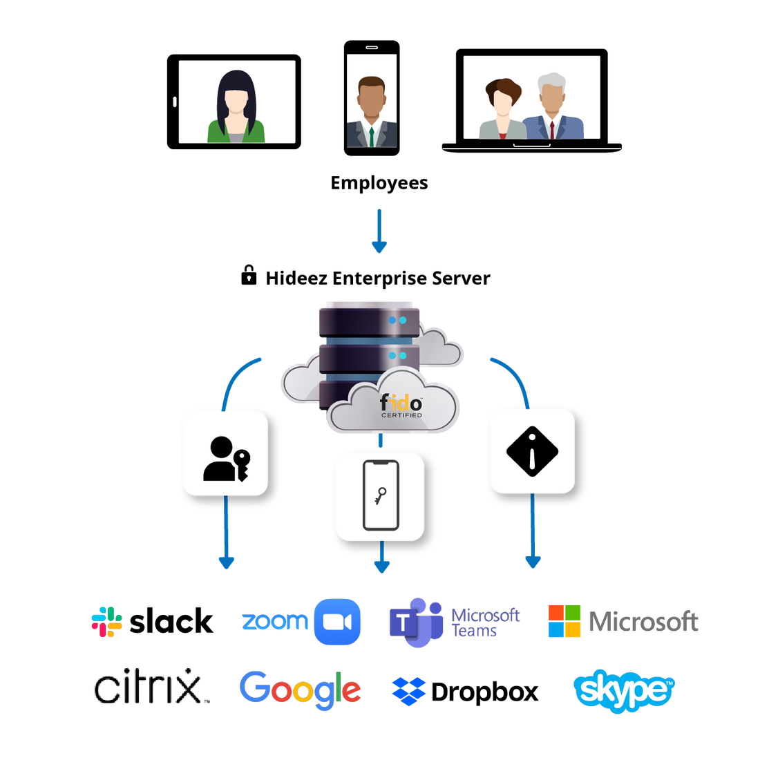 What single sign-on actually does